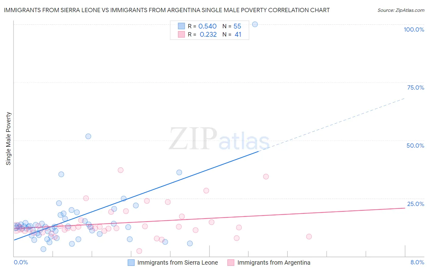 Immigrants from Sierra Leone vs Immigrants from Argentina Single Male Poverty