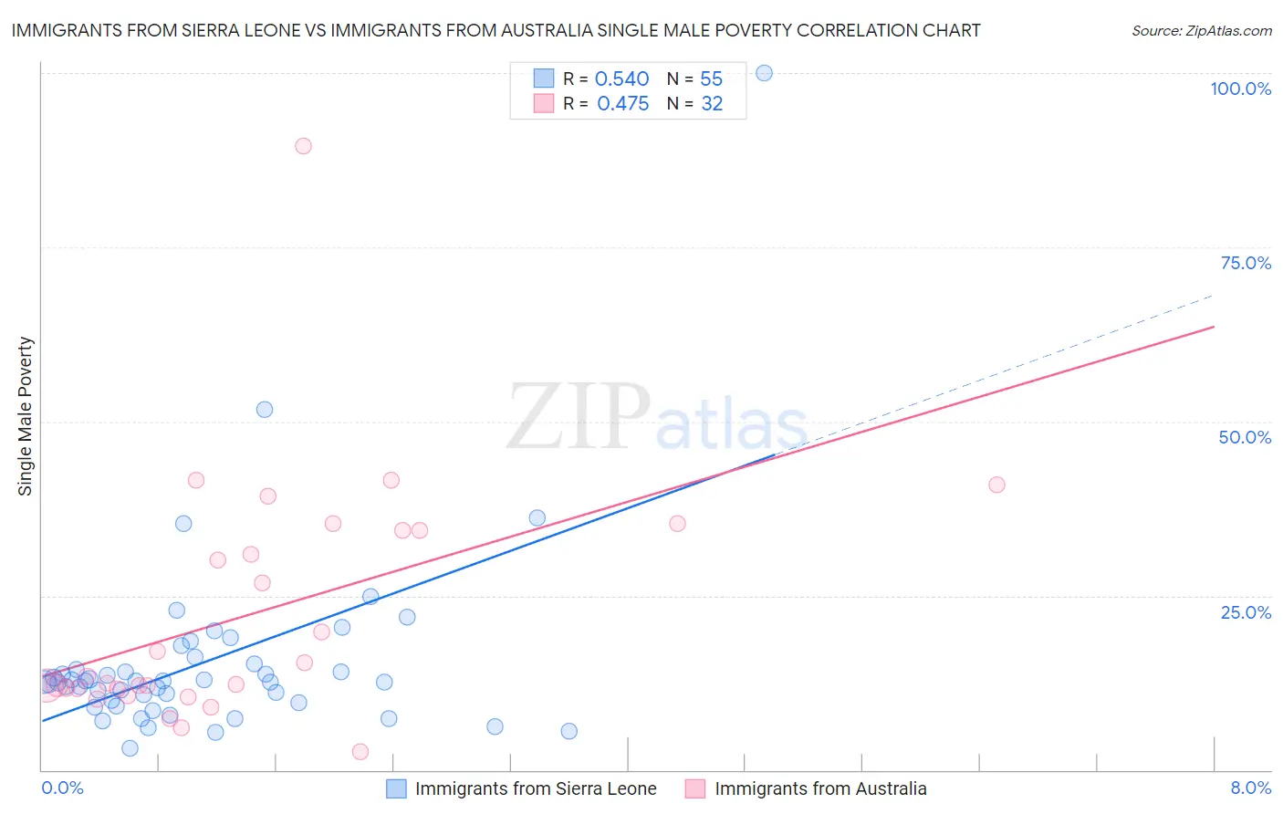 Immigrants from Sierra Leone vs Immigrants from Australia Single Male Poverty