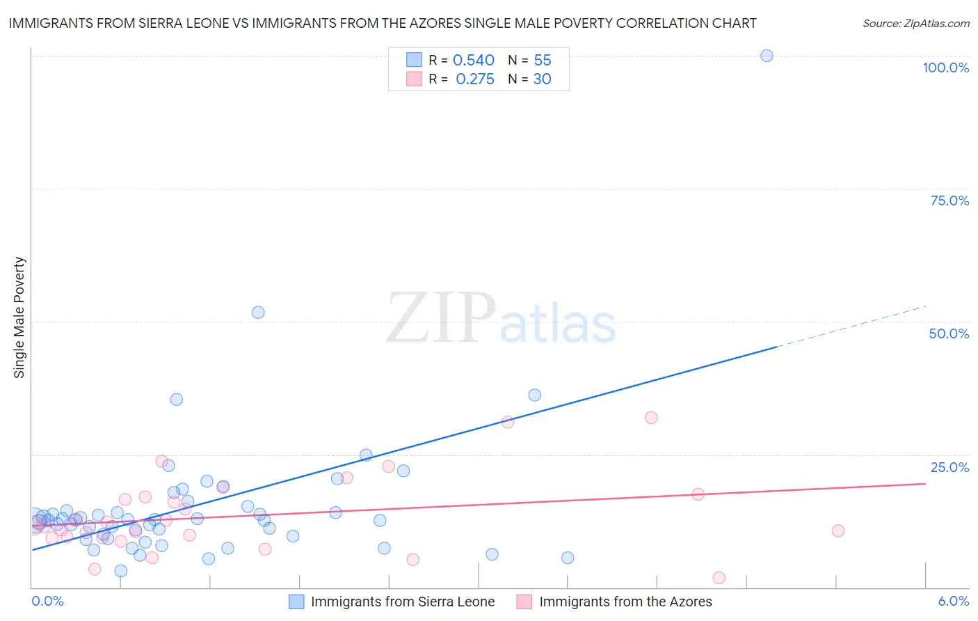 Immigrants from Sierra Leone vs Immigrants from the Azores Single Male Poverty