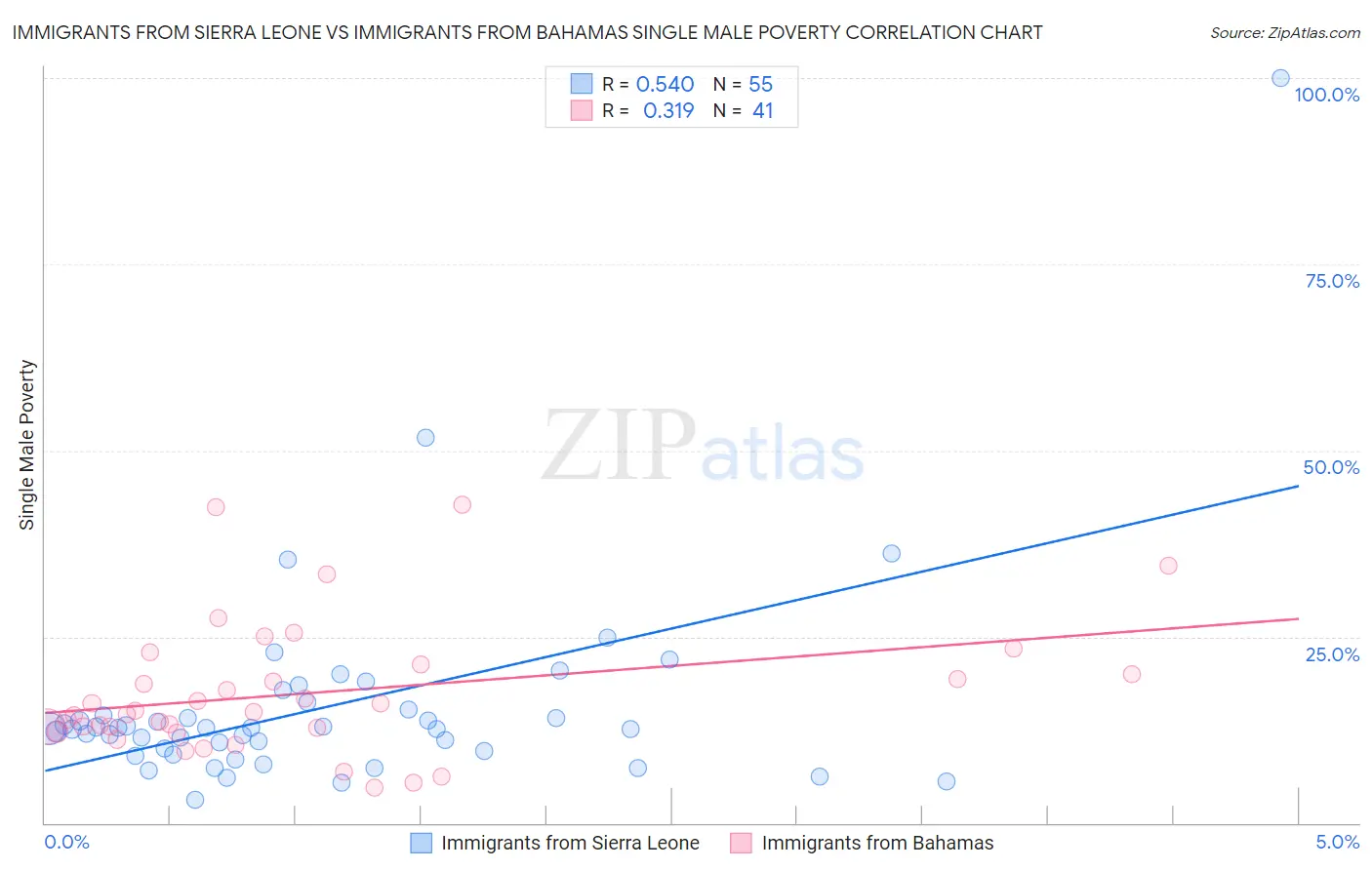 Immigrants from Sierra Leone vs Immigrants from Bahamas Single Male Poverty