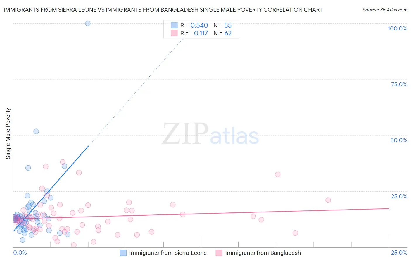 Immigrants from Sierra Leone vs Immigrants from Bangladesh Single Male Poverty