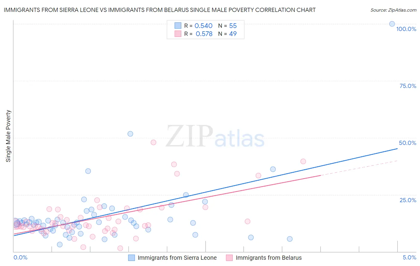 Immigrants from Sierra Leone vs Immigrants from Belarus Single Male Poverty
