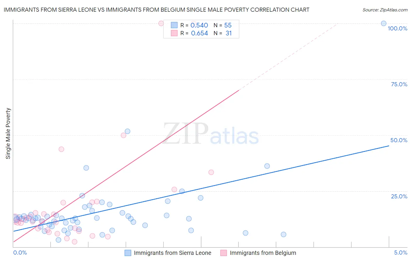 Immigrants from Sierra Leone vs Immigrants from Belgium Single Male Poverty