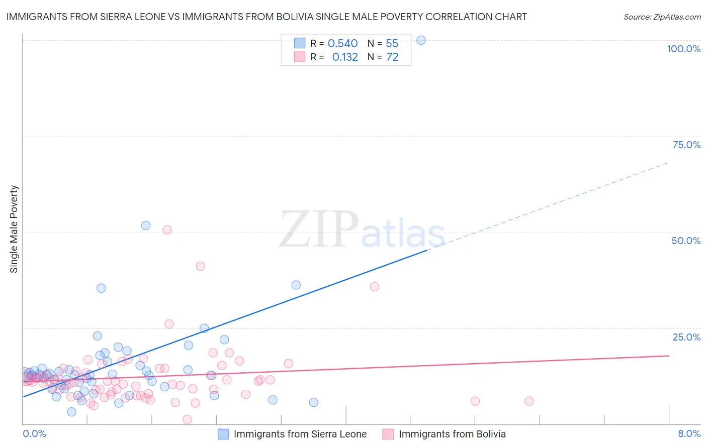 Immigrants from Sierra Leone vs Immigrants from Bolivia Single Male Poverty