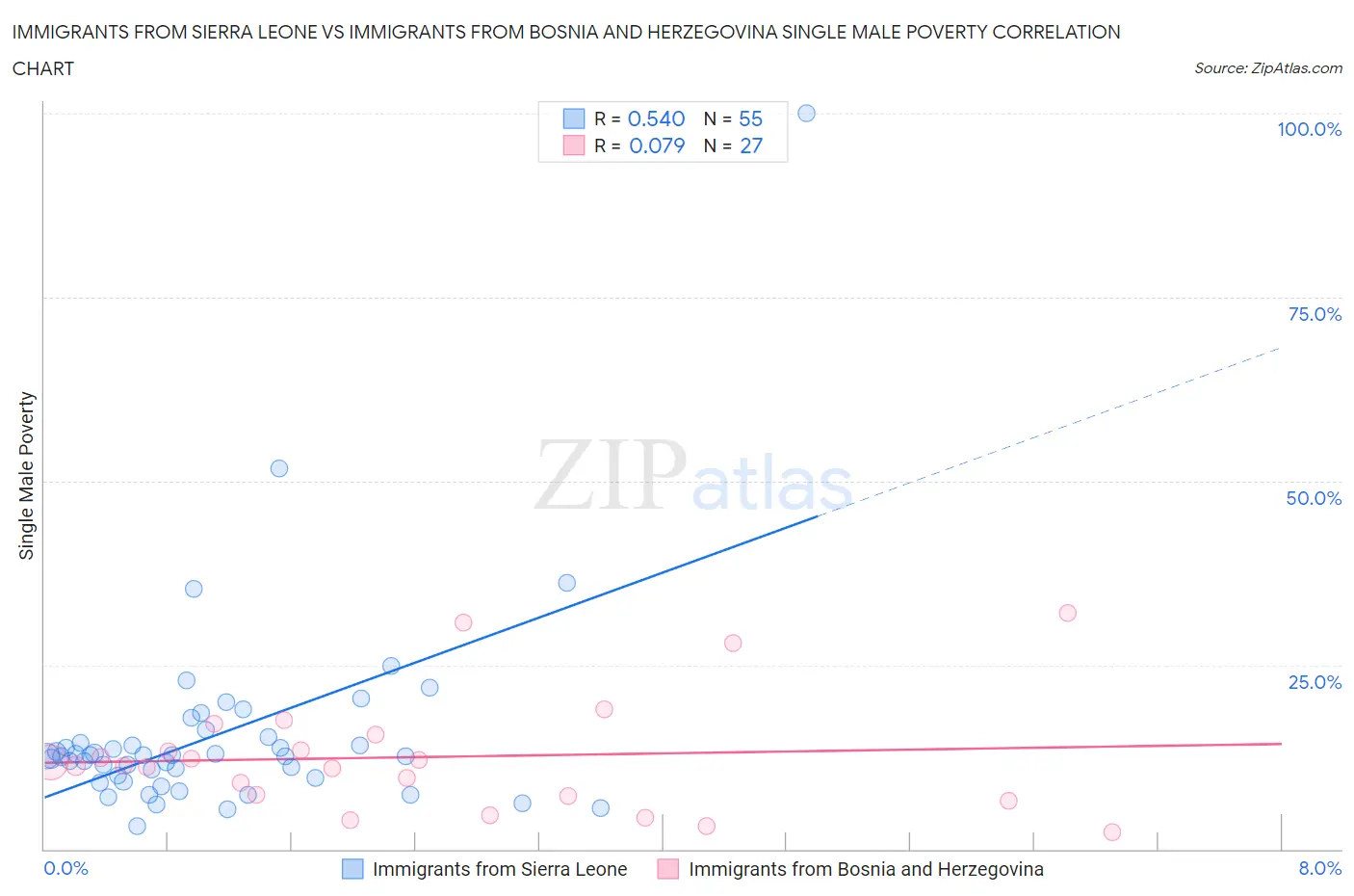Immigrants from Sierra Leone vs Immigrants from Bosnia and Herzegovina Single Male Poverty