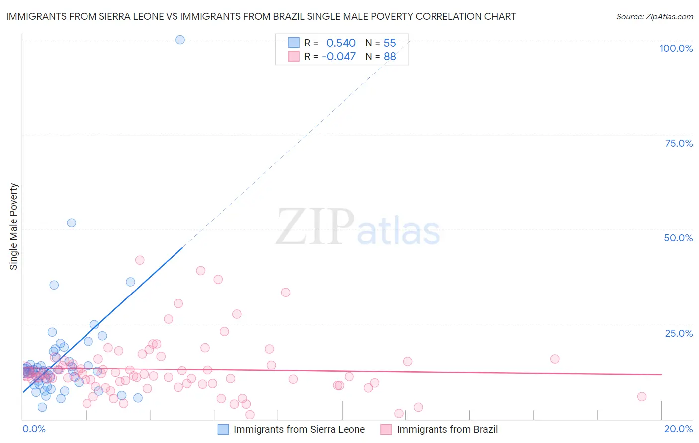 Immigrants from Sierra Leone vs Immigrants from Brazil Single Male Poverty