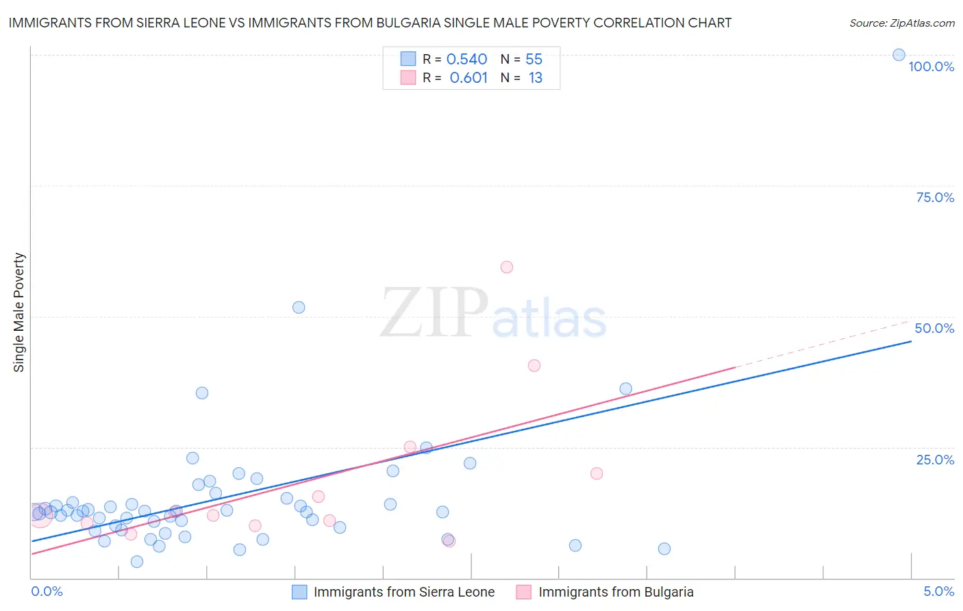 Immigrants from Sierra Leone vs Immigrants from Bulgaria Single Male Poverty