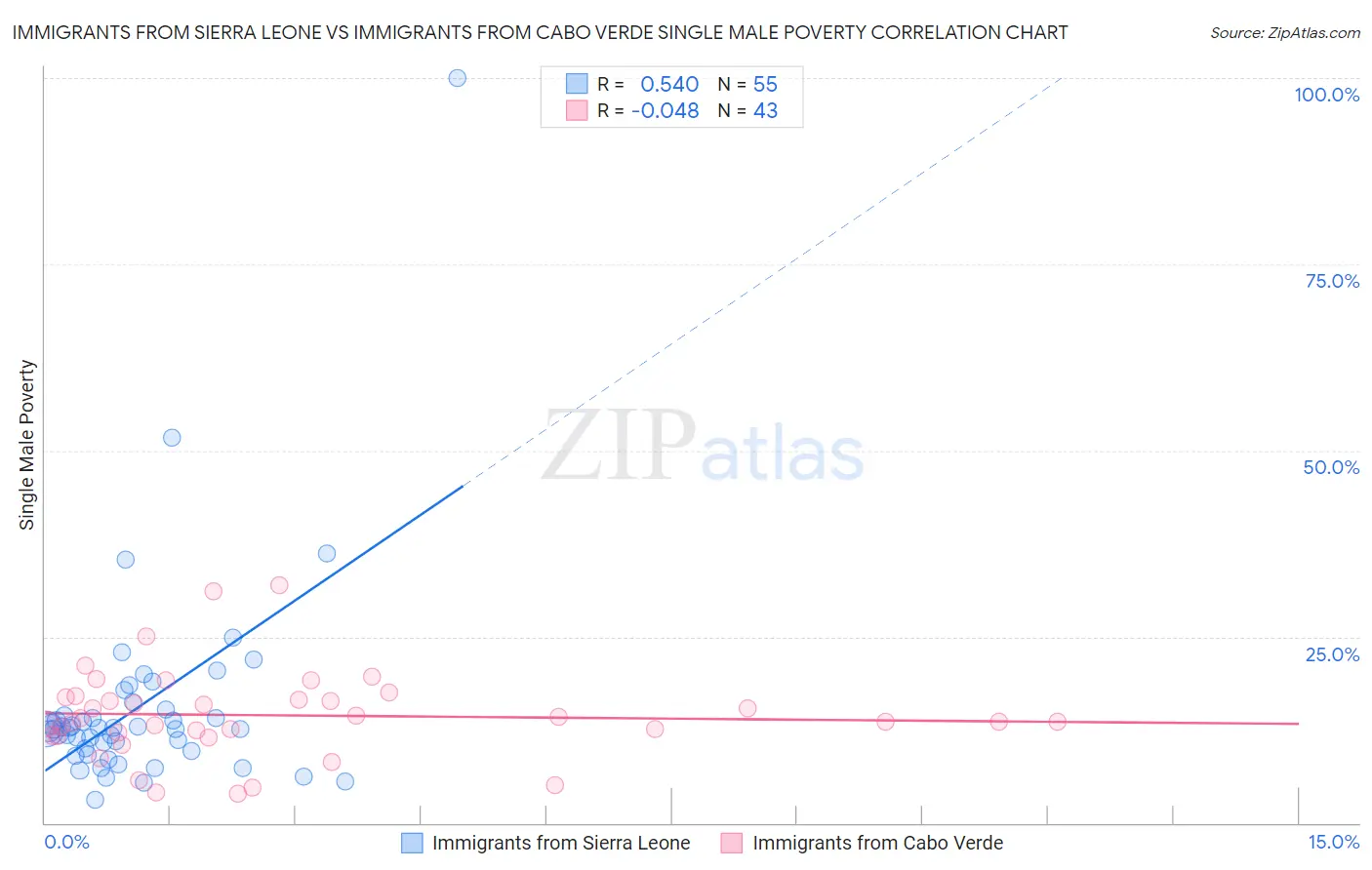 Immigrants from Sierra Leone vs Immigrants from Cabo Verde Single Male Poverty