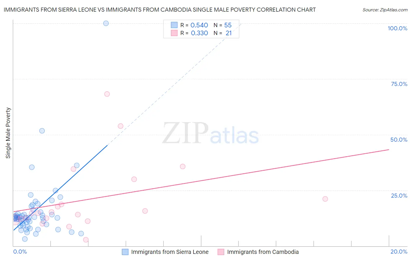 Immigrants from Sierra Leone vs Immigrants from Cambodia Single Male Poverty
