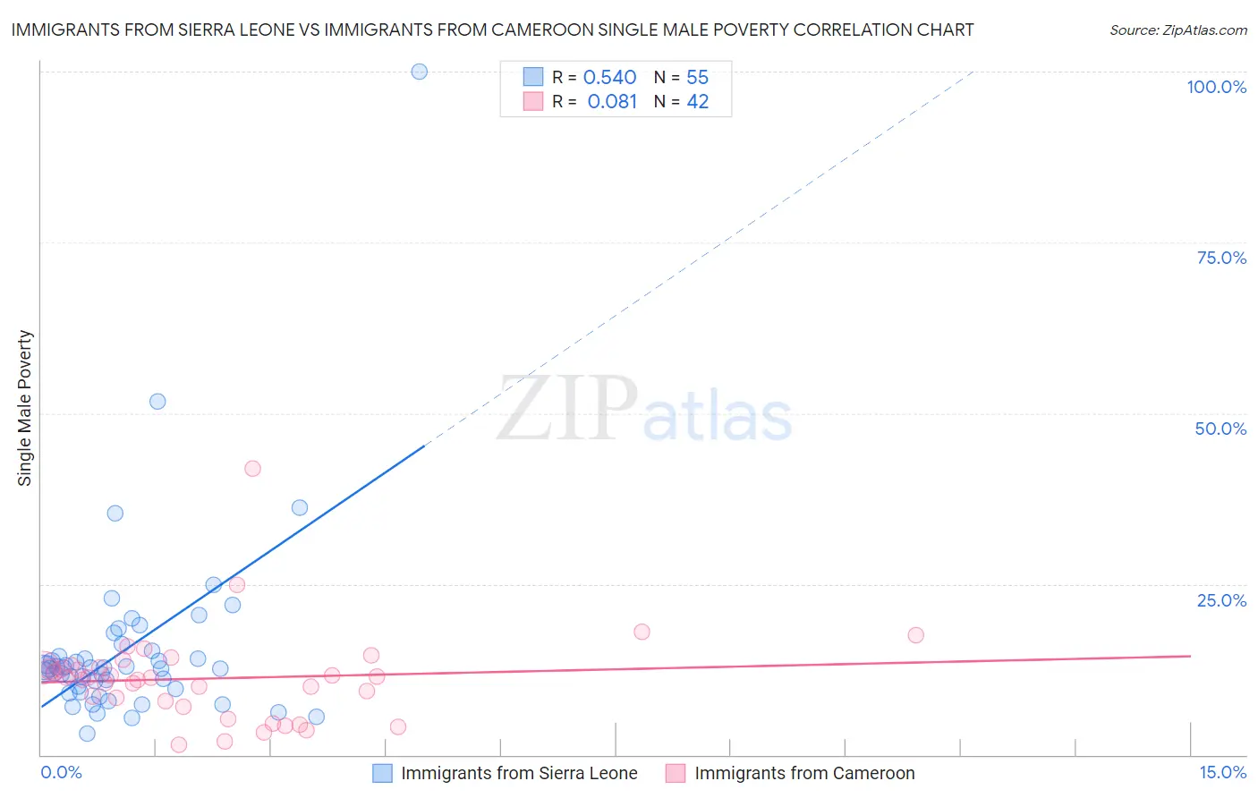Immigrants from Sierra Leone vs Immigrants from Cameroon Single Male Poverty