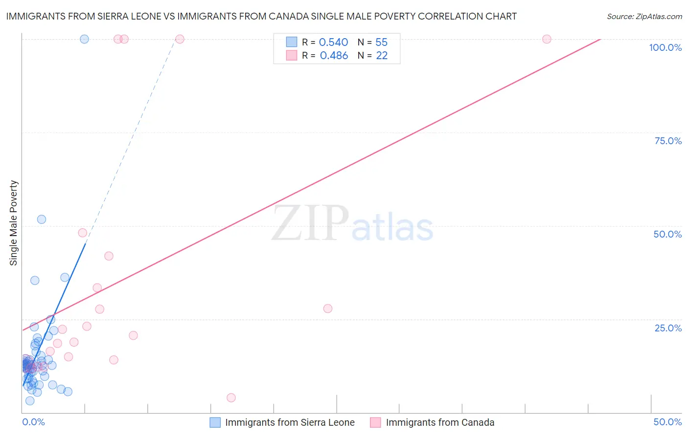 Immigrants from Sierra Leone vs Immigrants from Canada Single Male Poverty