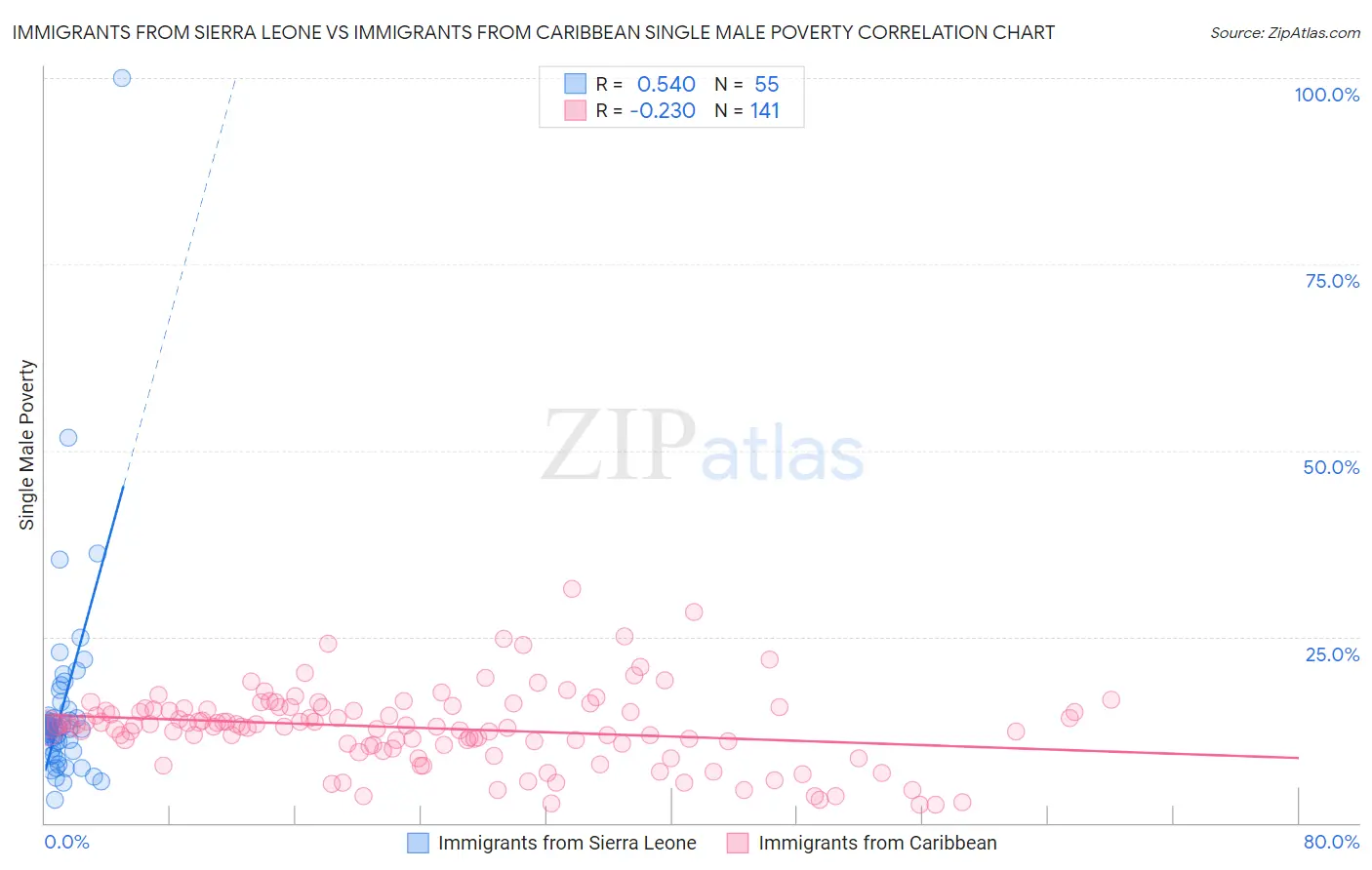 Immigrants from Sierra Leone vs Immigrants from Caribbean Single Male Poverty
