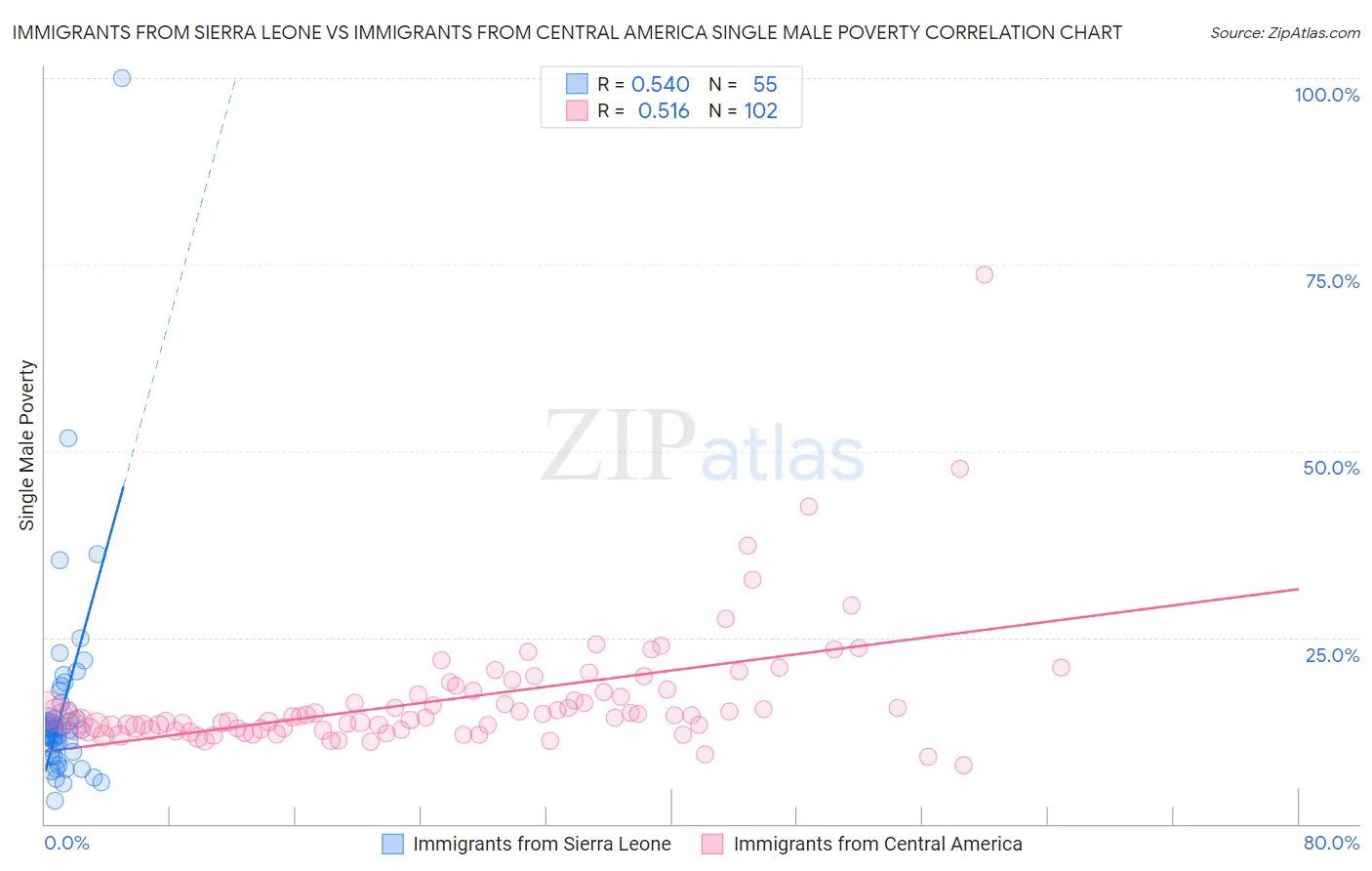 Immigrants from Sierra Leone vs Immigrants from Central America Single Male Poverty