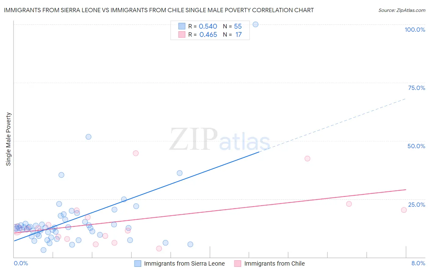 Immigrants from Sierra Leone vs Immigrants from Chile Single Male Poverty