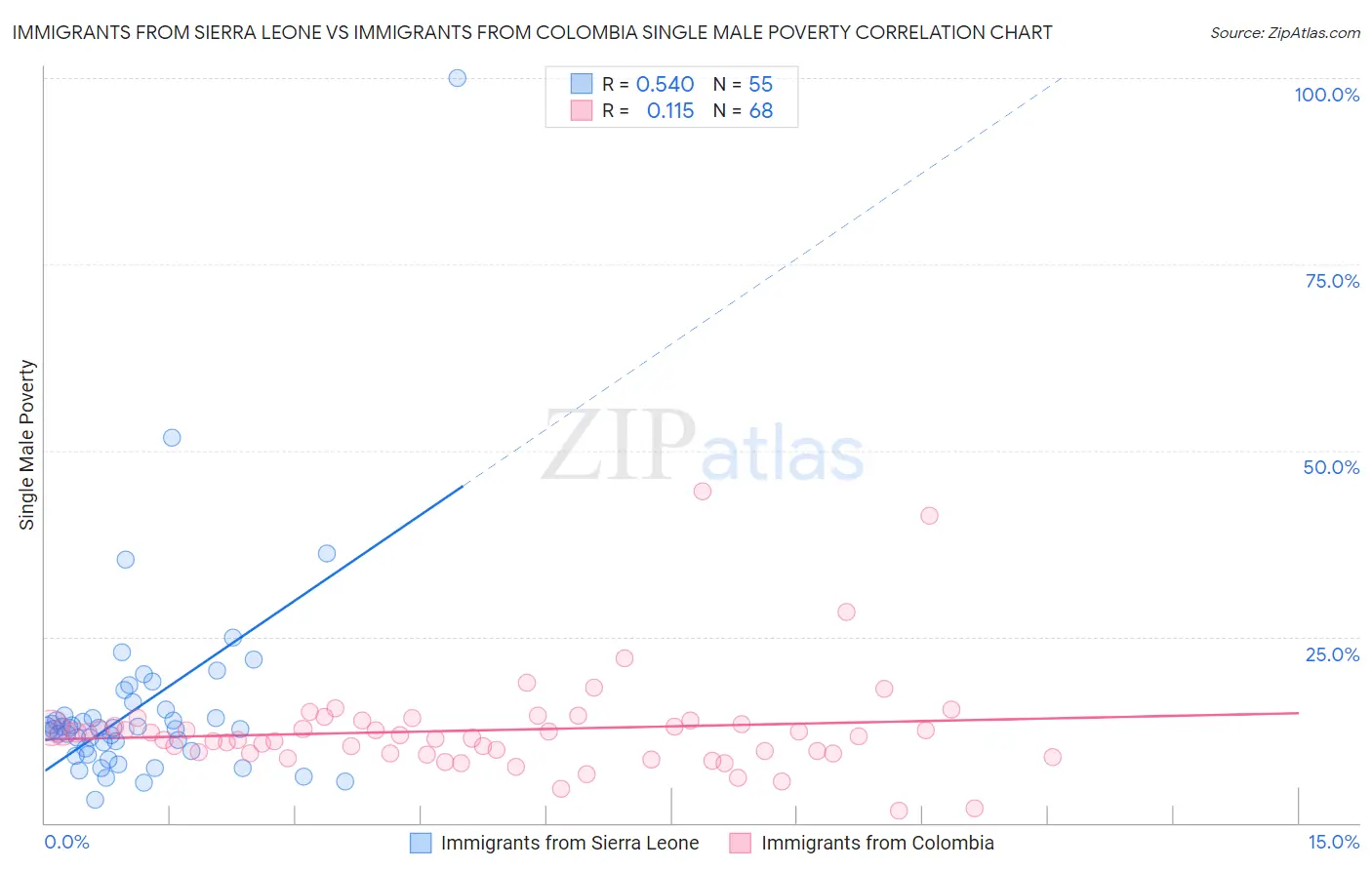 Immigrants from Sierra Leone vs Immigrants from Colombia Single Male Poverty