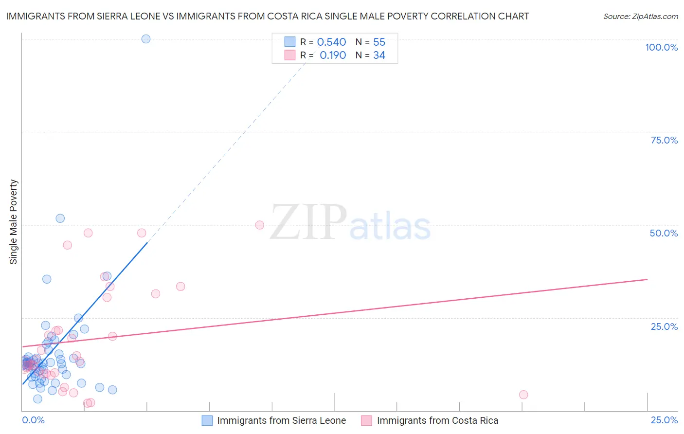 Immigrants from Sierra Leone vs Immigrants from Costa Rica Single Male Poverty