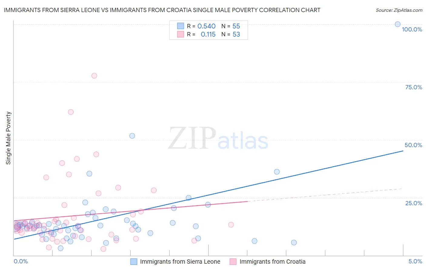 Immigrants from Sierra Leone vs Immigrants from Croatia Single Male Poverty
