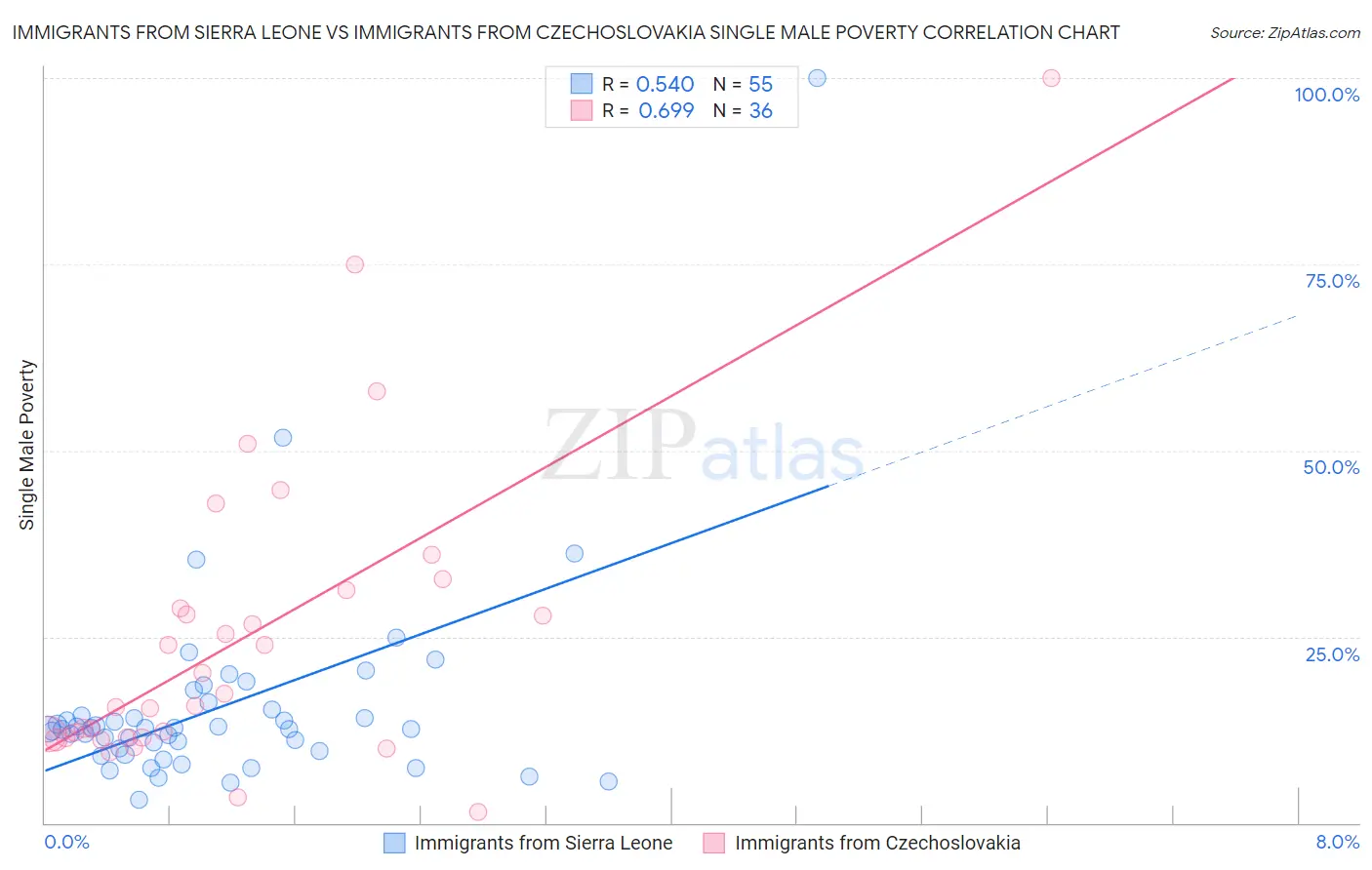 Immigrants from Sierra Leone vs Immigrants from Czechoslovakia Single Male Poverty