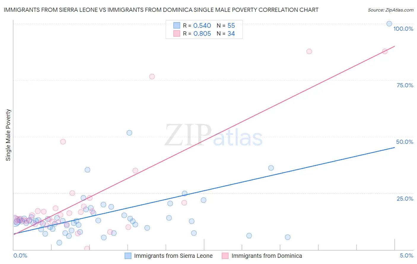 Immigrants from Sierra Leone vs Immigrants from Dominica Single Male Poverty