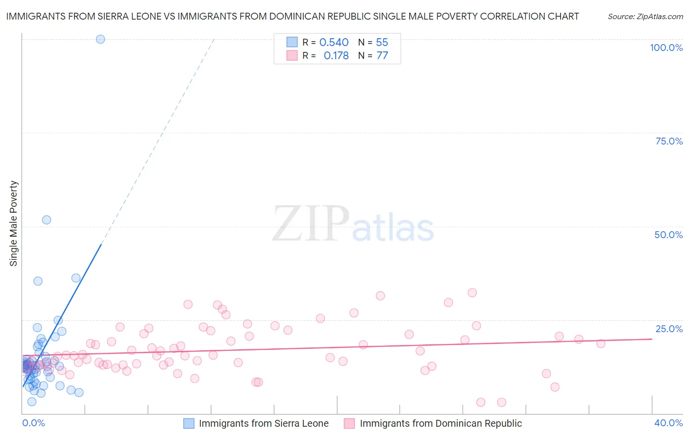 Immigrants from Sierra Leone vs Immigrants from Dominican Republic Single Male Poverty