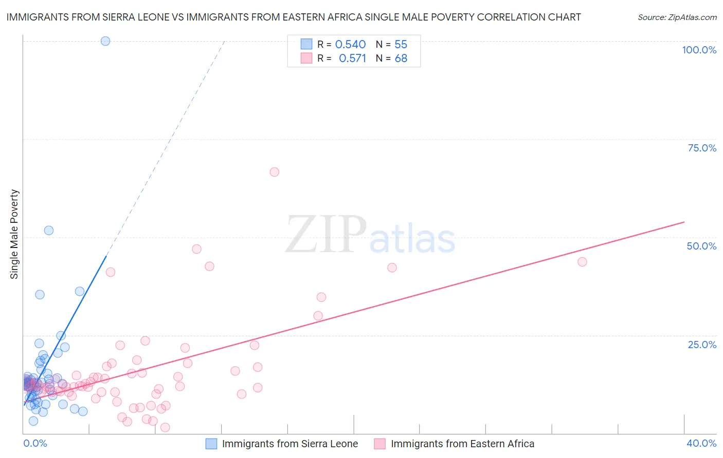 Immigrants from Sierra Leone vs Immigrants from Eastern Africa Single Male Poverty