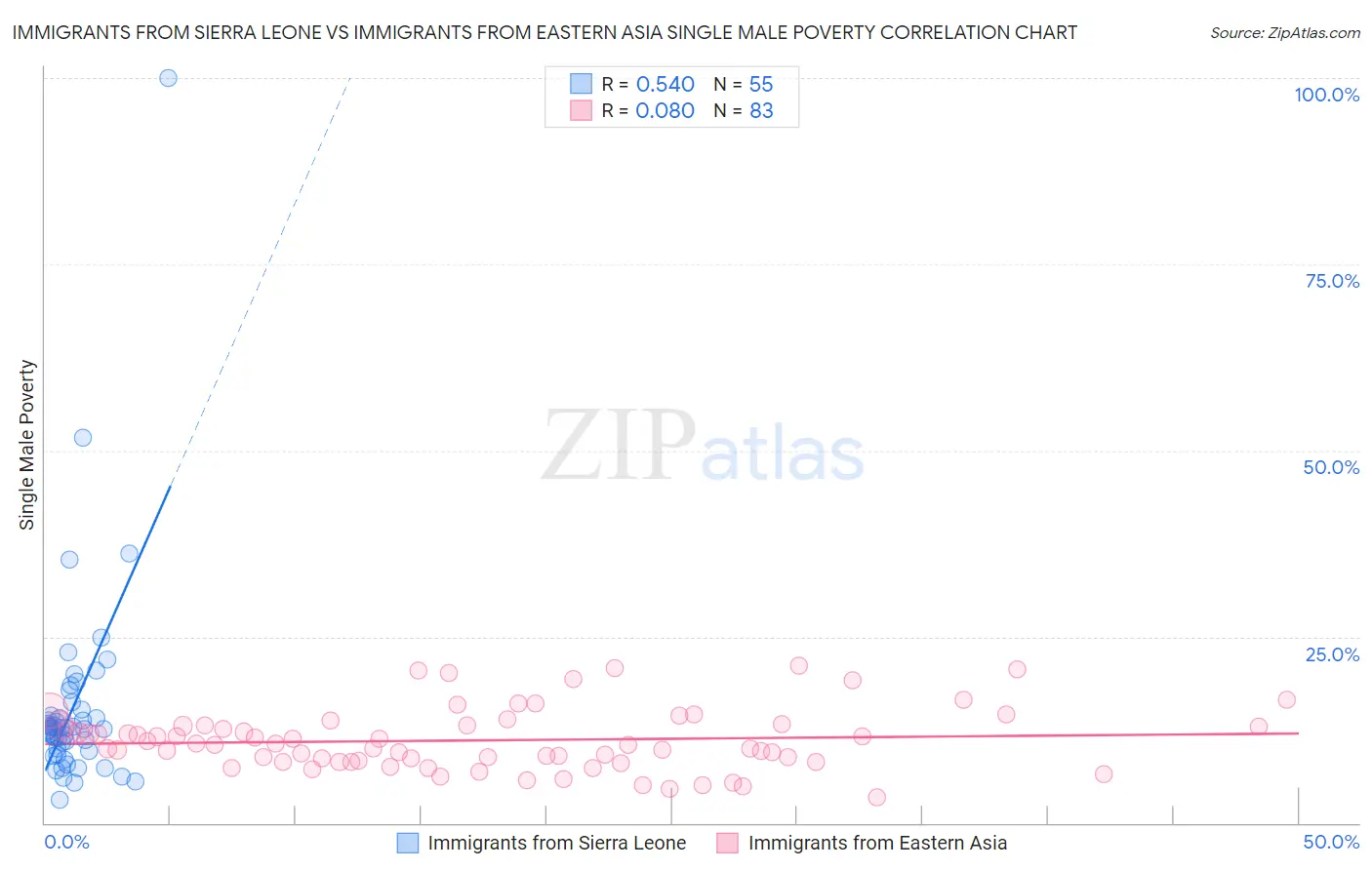 Immigrants from Sierra Leone vs Immigrants from Eastern Asia Single Male Poverty