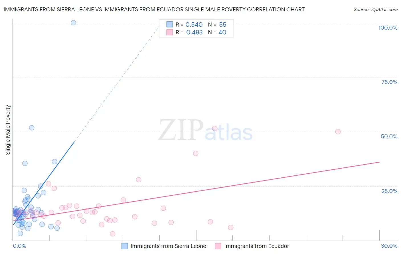Immigrants from Sierra Leone vs Immigrants from Ecuador Single Male Poverty