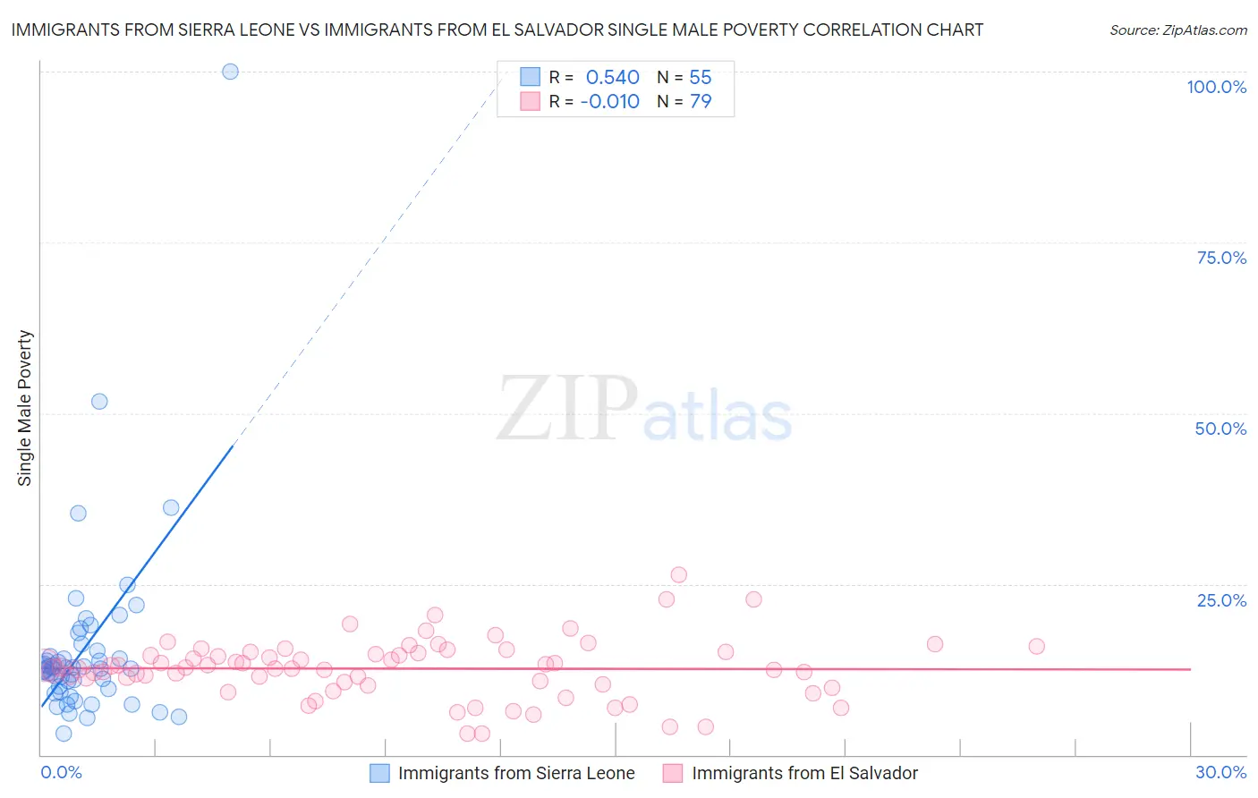 Immigrants from Sierra Leone vs Immigrants from El Salvador Single Male Poverty
