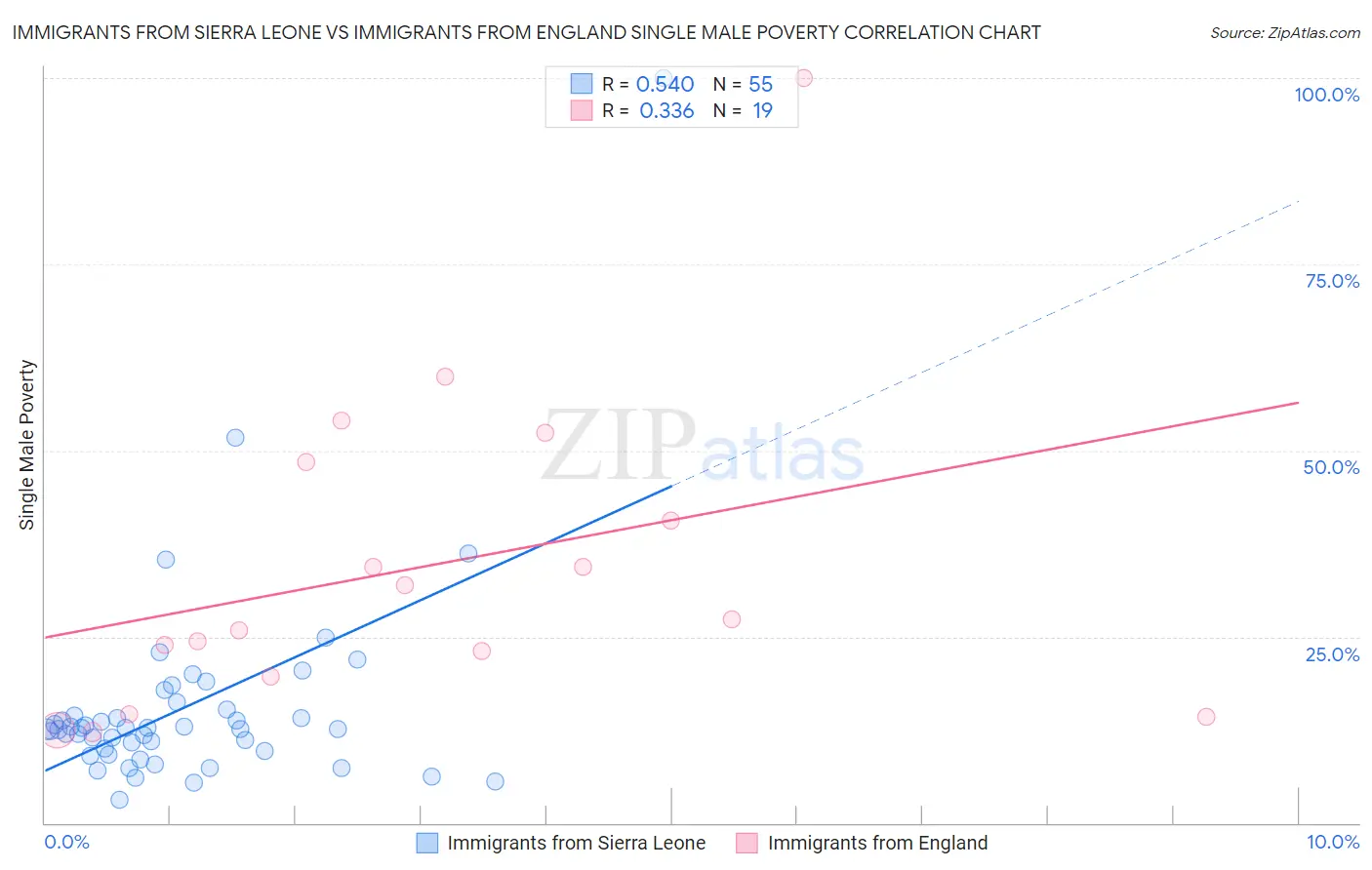 Immigrants from Sierra Leone vs Immigrants from England Single Male Poverty