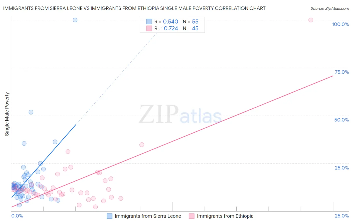 Immigrants from Sierra Leone vs Immigrants from Ethiopia Single Male Poverty