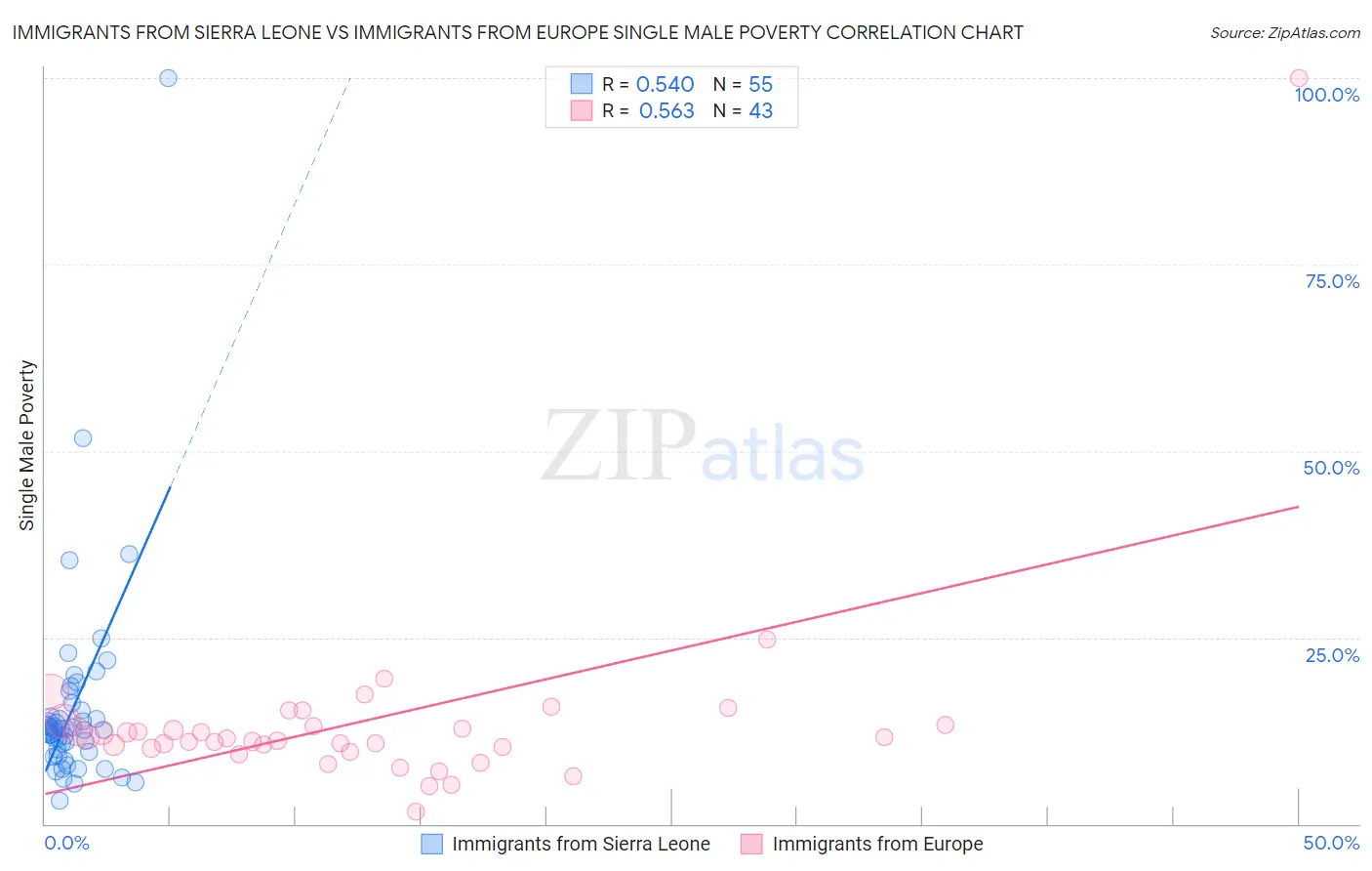 Immigrants from Sierra Leone vs Immigrants from Europe Single Male Poverty