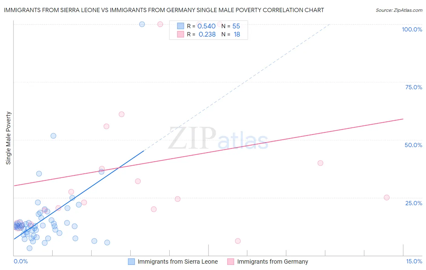 Immigrants from Sierra Leone vs Immigrants from Germany Single Male Poverty