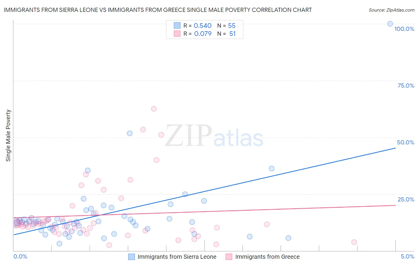 Immigrants from Sierra Leone vs Immigrants from Greece Single Male Poverty