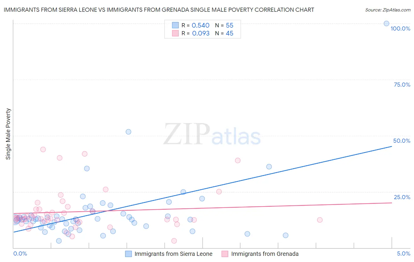 Immigrants from Sierra Leone vs Immigrants from Grenada Single Male Poverty