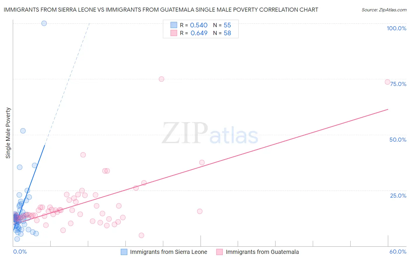 Immigrants from Sierra Leone vs Immigrants from Guatemala Single Male Poverty
