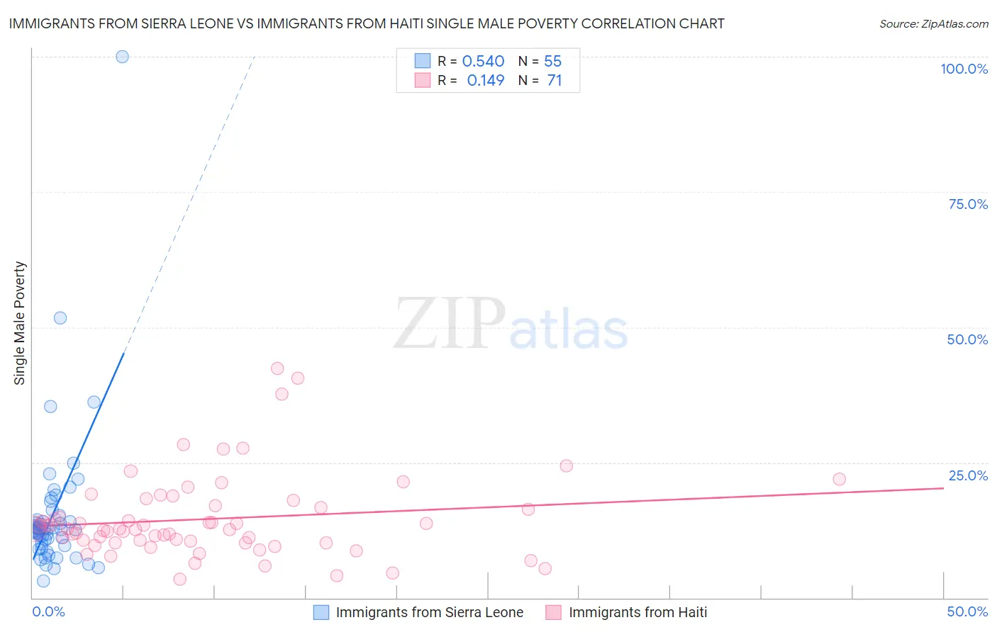 Immigrants from Sierra Leone vs Immigrants from Haiti Single Male Poverty