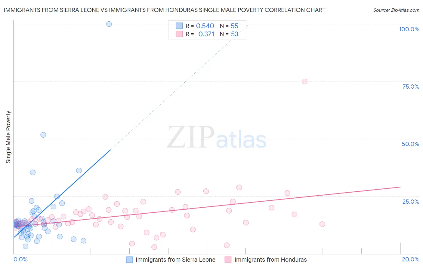 Immigrants from Sierra Leone vs Immigrants from Honduras Single Male Poverty