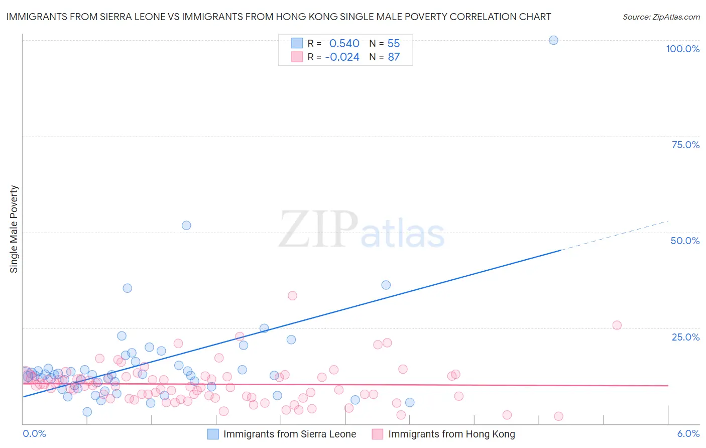 Immigrants from Sierra Leone vs Immigrants from Hong Kong Single Male Poverty