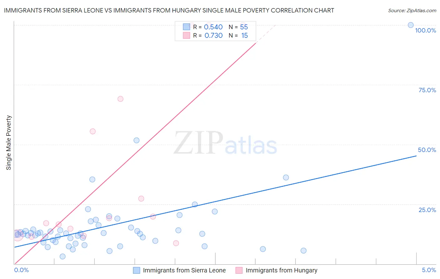 Immigrants from Sierra Leone vs Immigrants from Hungary Single Male Poverty