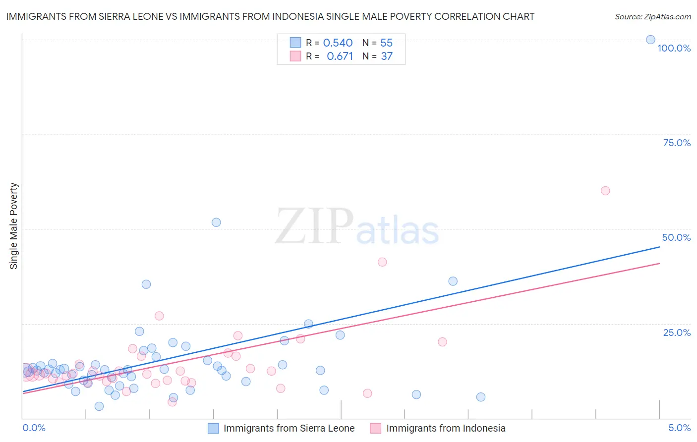 Immigrants from Sierra Leone vs Immigrants from Indonesia Single Male Poverty
