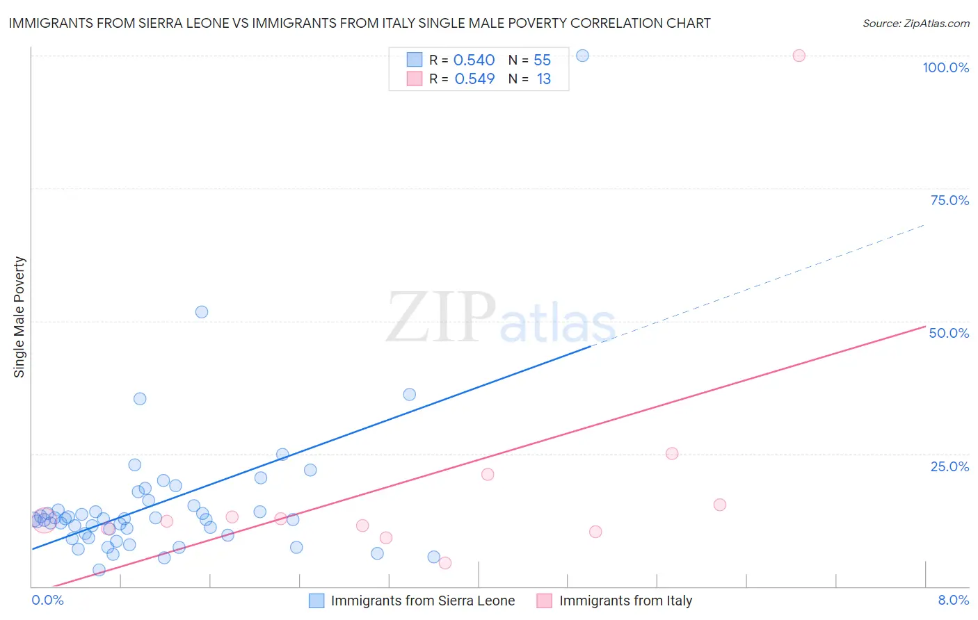 Immigrants from Sierra Leone vs Immigrants from Italy Single Male Poverty
