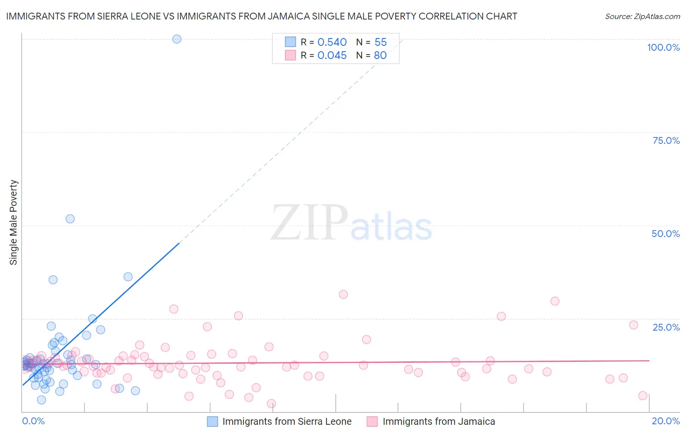 Immigrants from Sierra Leone vs Immigrants from Jamaica Single Male Poverty