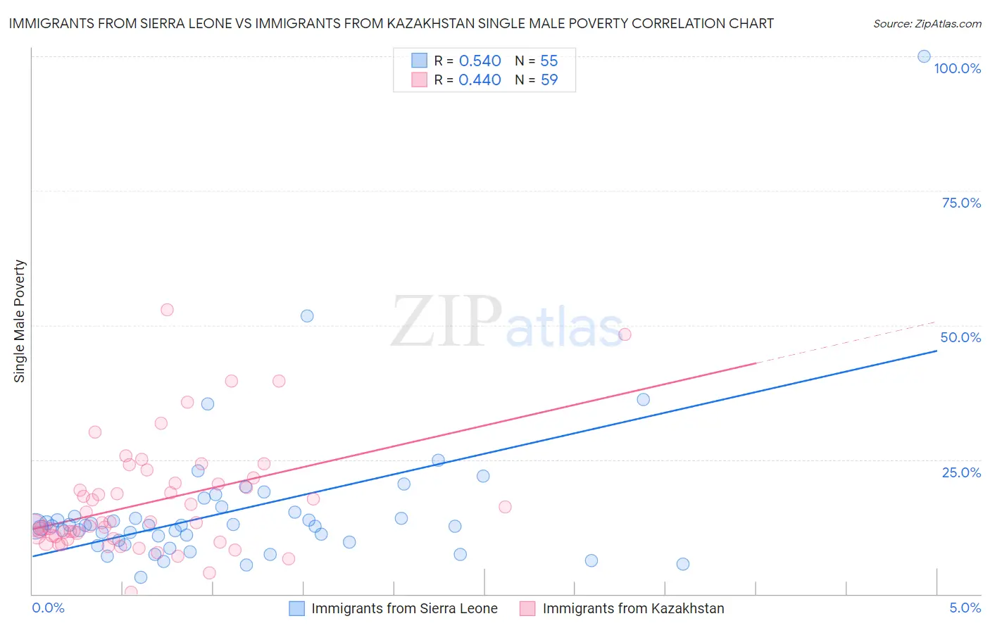 Immigrants from Sierra Leone vs Immigrants from Kazakhstan Single Male Poverty