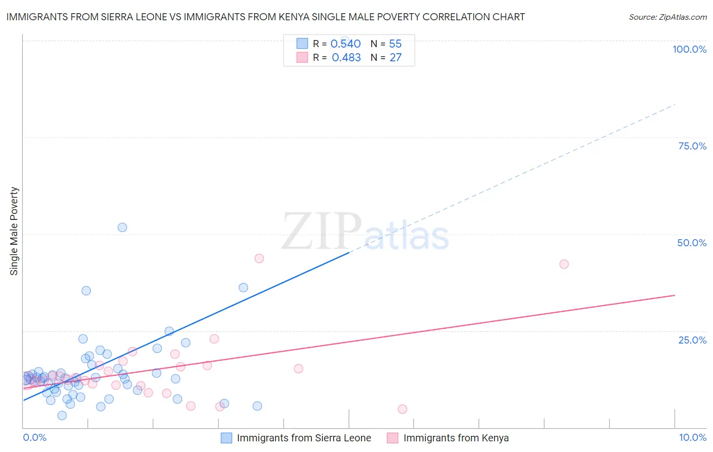 Immigrants from Sierra Leone vs Immigrants from Kenya Single Male Poverty