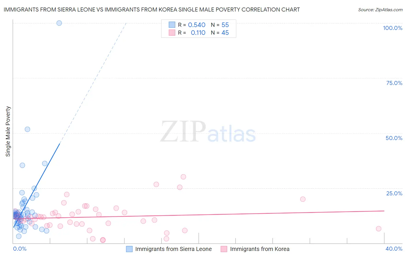 Immigrants from Sierra Leone vs Immigrants from Korea Single Male Poverty