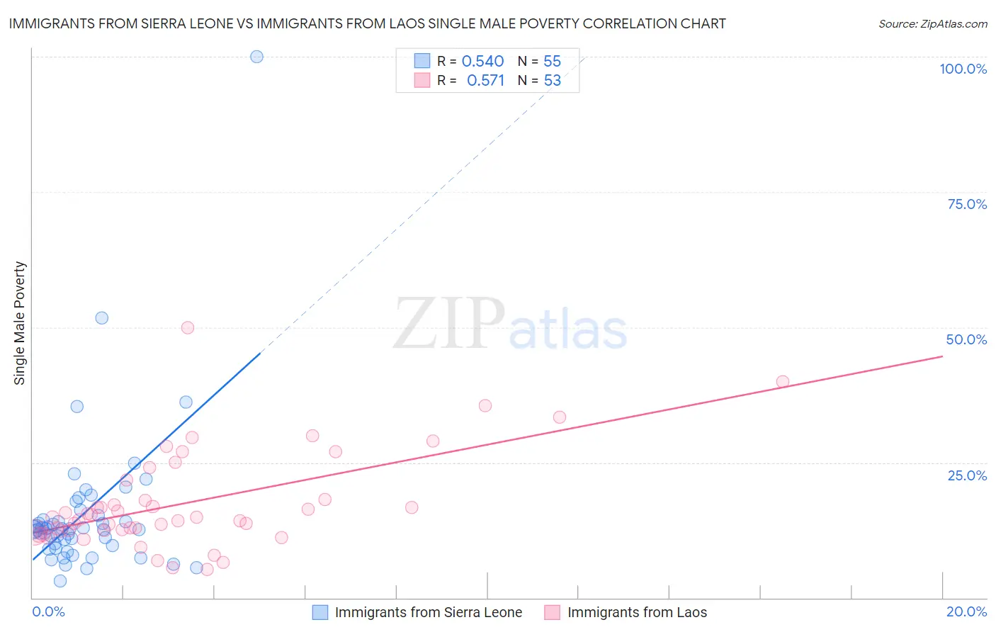 Immigrants from Sierra Leone vs Immigrants from Laos Single Male Poverty