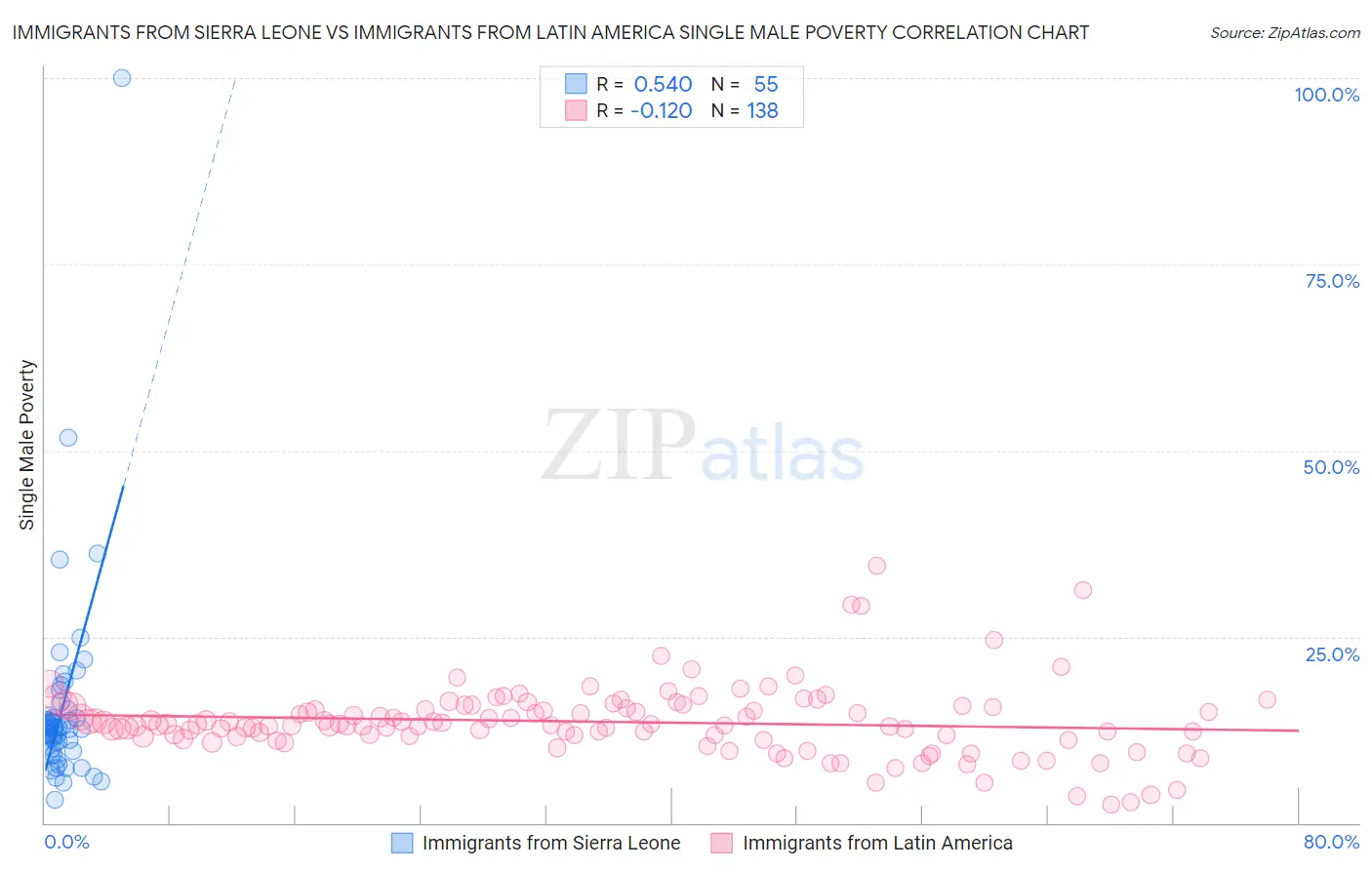 Immigrants from Sierra Leone vs Immigrants from Latin America Single Male Poverty