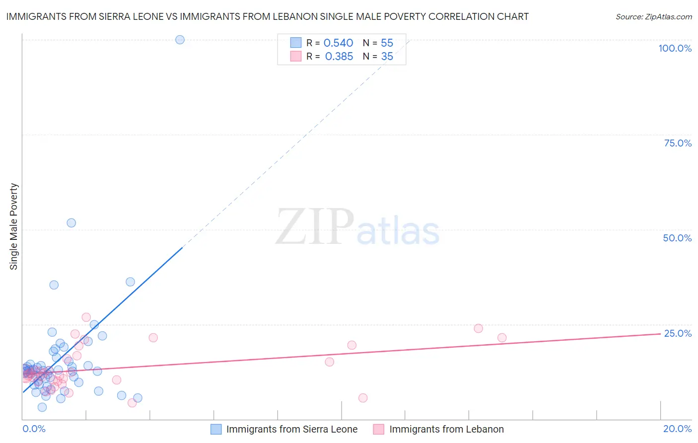 Immigrants from Sierra Leone vs Immigrants from Lebanon Single Male Poverty