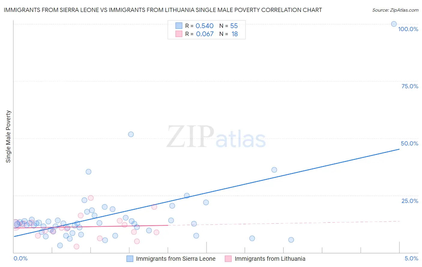 Immigrants from Sierra Leone vs Immigrants from Lithuania Single Male Poverty