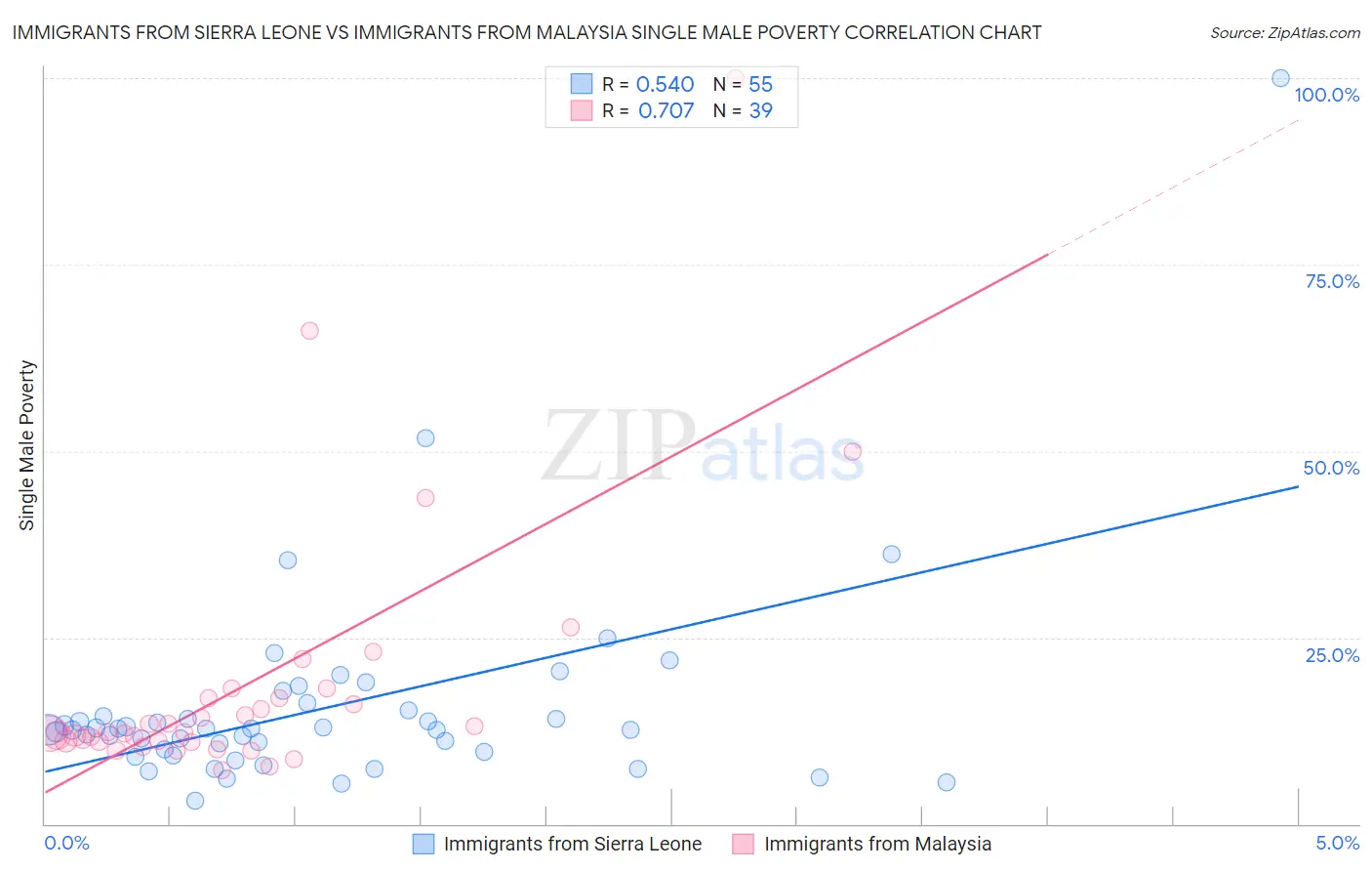 Immigrants from Sierra Leone vs Immigrants from Malaysia Single Male Poverty